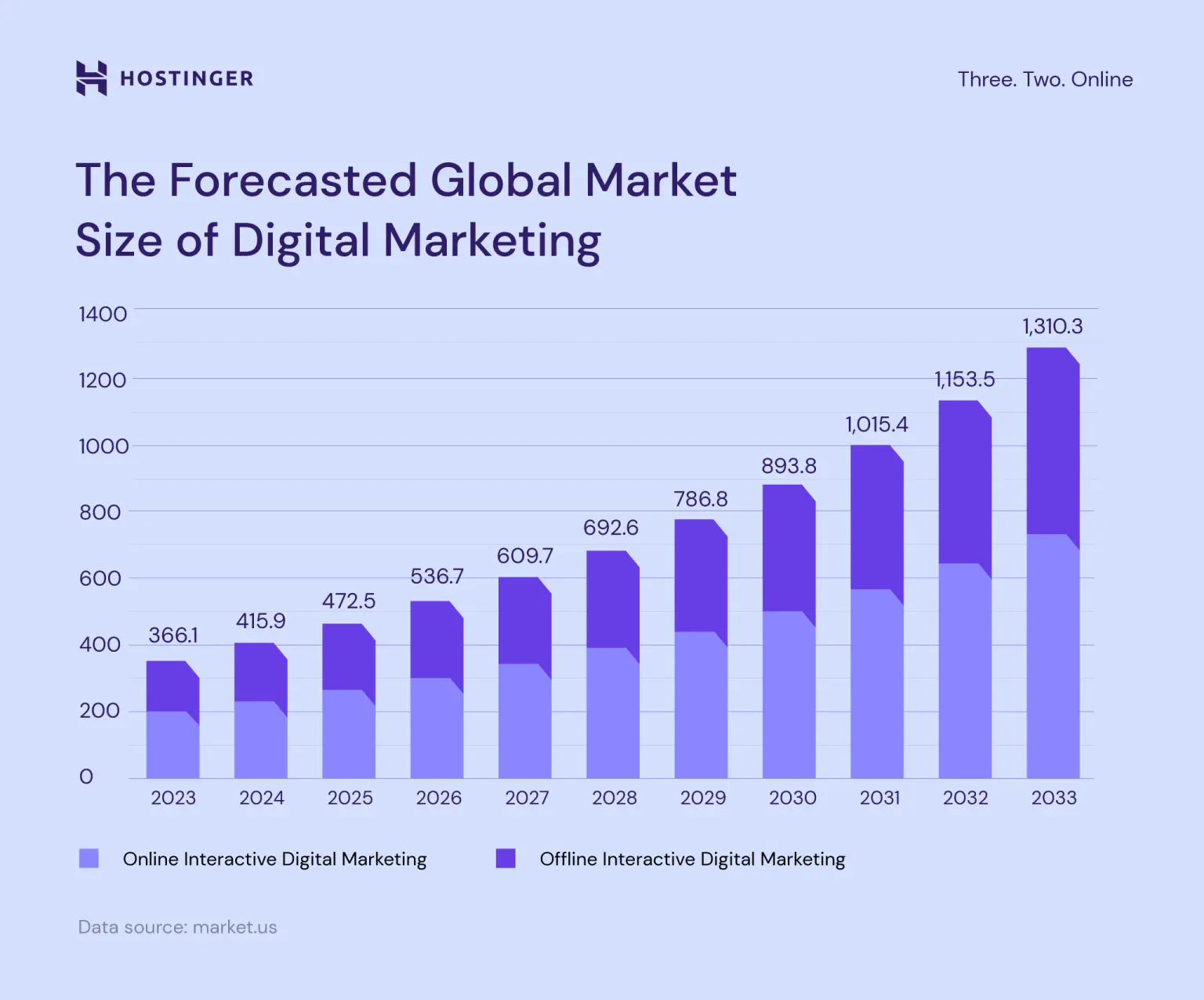 Forecasted digital marketing size